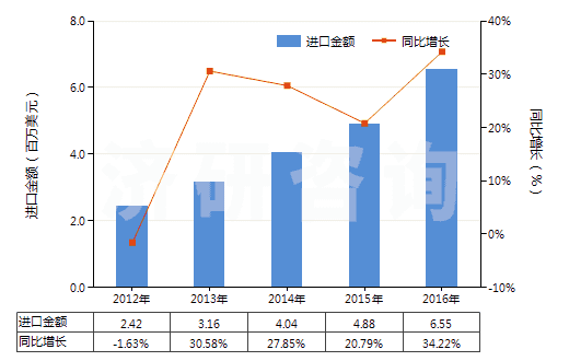 2012-2016年中國檸檬酸(HS29181400)進口總額及增速統(tǒng)計